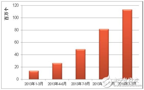 新日本无线MEMS传感器累计出厂数量突破1亿,MEMS传感器的出厂数量累计增长图,第2张
