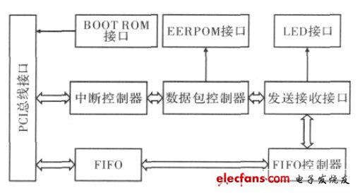 手持式RFID读写器网络接口设计,图2 RTL8139AS 内部结构图,第3张