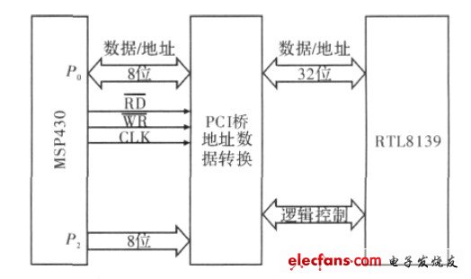 手持式RFID读写器网络接口设计,图1 网络接口框图,第2张