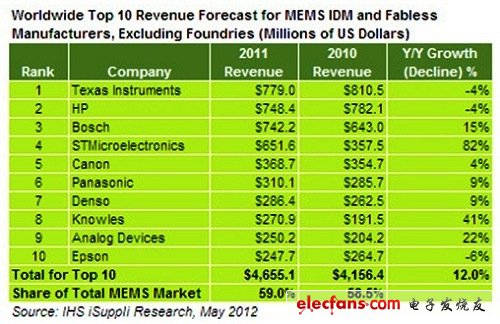 2011年MEMS供应商排行榜　德州仪器拔头筹,第2张