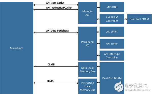 构建 MicroBlaze 系统降低系统的 SWAP-C,图 2：高级方框图,第3张