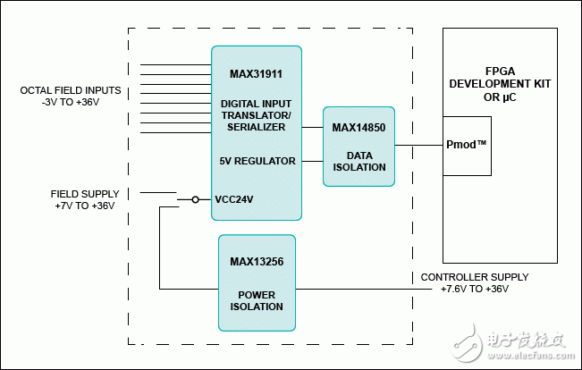 如何为工业控制和自动化应用提供隔离数字输入接口,图1. Corona子系统设计方框图,第2张