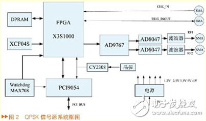 一种基于FPGA的QPSK信号源的设计,基于FPGA的QPSK信号源的设计与实现[图],第3张