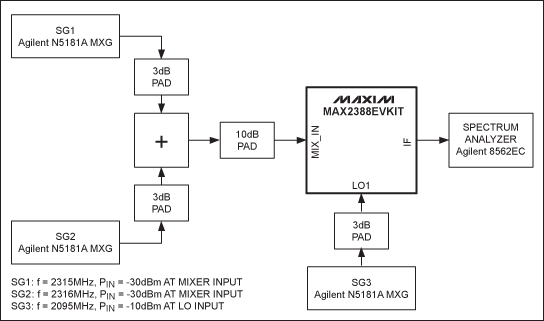 MAX2388 用于2.3GHz射频和220MHz中频WCS,图2. MAX2388混频器IIP3测试图,第4张