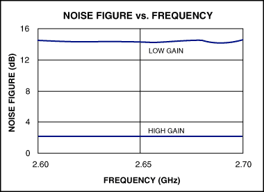 用于MMDS频段(2.65GHz)具有增益步进的LNA,图3. MAX2645噪声系数频率特性图,第4张