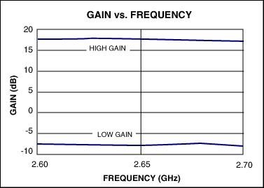 用于MMDS频段(2.65GHz)具有增益步进的LNA,图2. MAX2645增益频率特性图,第3张
