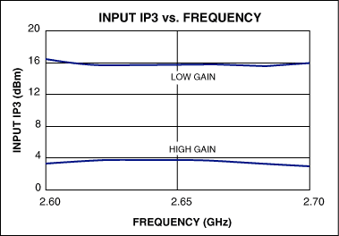 用于MMDS频段(2.65GHz)具有增益步进的LNA,图4. MAX2645输入IP3频率特性图,第5张