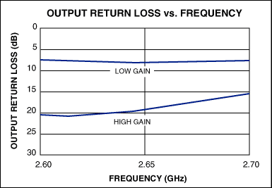 用于MMDS频段(2.65GHz)具有增益步进的LNA,图6. MAX2645输出回波损耗频率特性图,第7张
