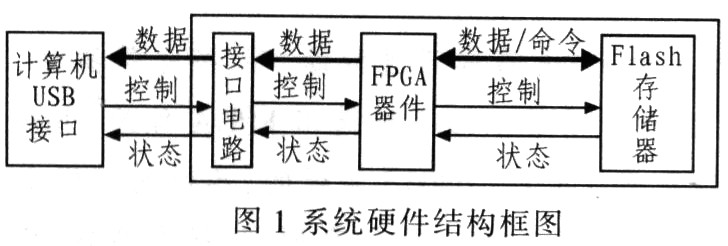 基于FPGA的微型数字存储系统设计,第2张