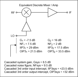 集成RF混频器与无源混频器方案的性能比较,图3. 无源混频器与中频放大器的串联响应,第4张