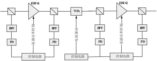 掺铒光纤放大器(EDFA)增益控制与差错检测的功率监测方案,第6张