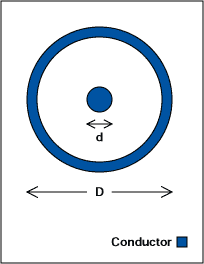 介绍常见的印刷电路输电线路-Introduction to,Figure 1. Coaxial line can be useful rven in planar circuits.,第2张