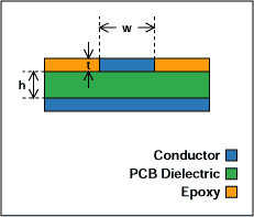 介绍常见的印刷电路输电线路-Introduction to,Figure 6. Embedded microstrip line.,第7张