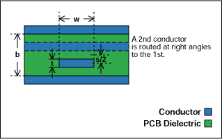 介绍常见的印刷电路输电线路-Introduction to,Figure 4. Dual orthogonal stripline.,第5张