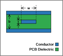 介绍常见的印刷电路输电线路-Introduction to,Figure 2. Centered stripline.,第3张