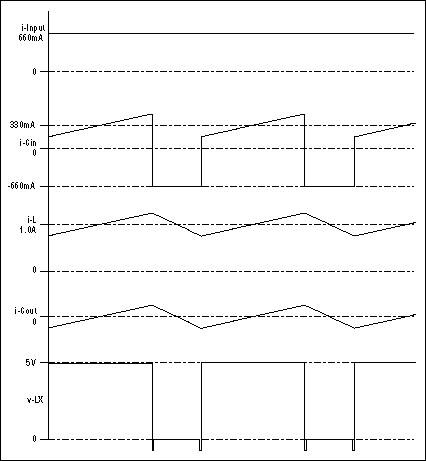 正确的布局和元件选择控制电磁干扰,Figure 2. These waveforms from the circuit in Figure 1 are based on an assumption of ideal components.,第3张