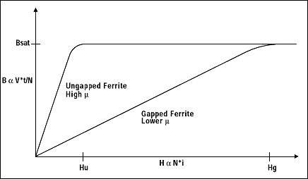 正确的布局和元件选择控制电磁干扰,Figure 9. Gapping a ferrite core forces magnetic flux out of the core and allows the inductor or transformer to store energy in a field surrounding the device.,第10张
