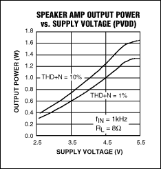 功能丰富、完善的GSMGPRS蜂窝电话音频记录回放方案,图3. MAX9851中的立体声D类扬声器放大器可直接工作于电池电压，4.2V电源下可提供1W连续输出(于10% THD+N，1kHz信号)。,第4张