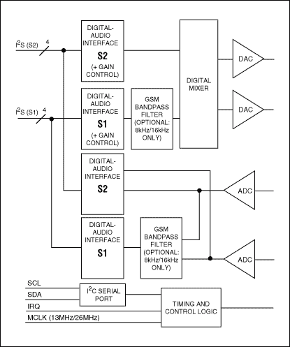 功能丰富、完善的GSMGPRS蜂窝电话音频记录回放方案,图5. MAX9851集成了两组独立的数字音频输入/输出接口(S1和S2)。对于DAC回放，各接口可以运行在不同的、非整数相关的采样率下，既可以用于主模式，也可以为从模式。,第6张