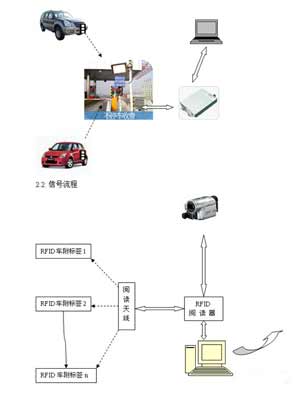 RFID停车场智能化管理方案,第2张