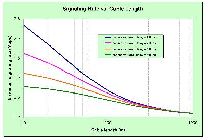 信号速率与线缆长度的关系：CAN 总线计时权衡因素,第6张