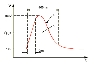 用有源高压瞬态保护器替代传统的汽车电子无源保护器件,图1. 典型的抛负载浪涌波形：a)没有抑制；b)提供抑制。,第2张