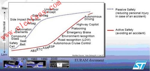 汽车安全系统技术架构分析,第2张