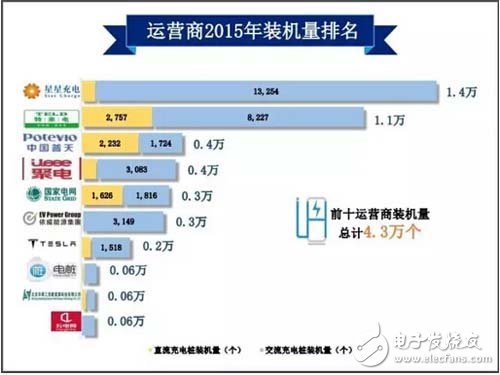 干货！2016年中国充电桩行业排名及预测,第4张