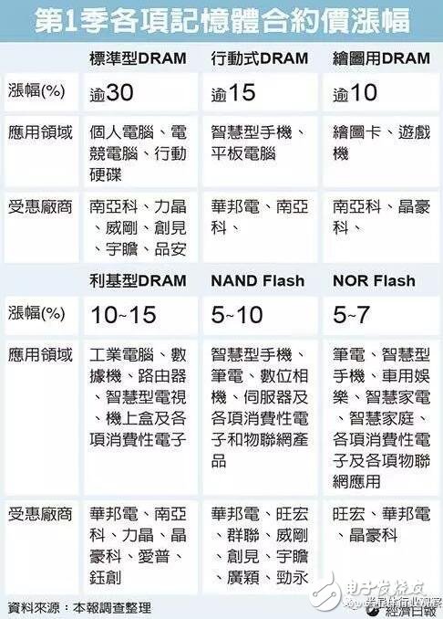 iPhone 8导入Nor Flash，今年涨价超60%,第3张