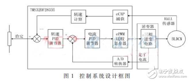 基于DSP的三相8极无刷直流电机控制设计,电机控制系统设计图,第2张