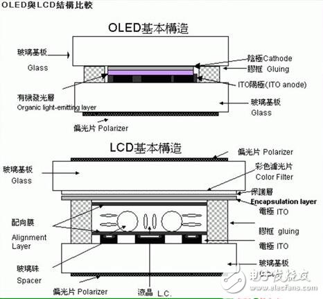 OLED和LCD的优缺点，OLED与LCD的区别差异,OLED和LCD的优缺点，OLED与LCD的区别差异,第5张