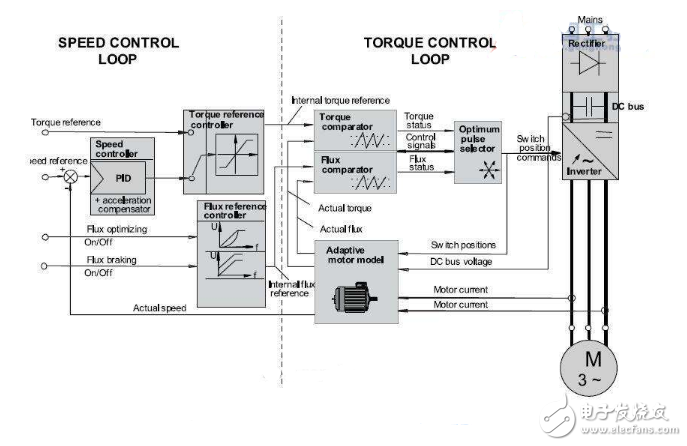 矢量控制和vf控制有哪些区别,矢量控制和vf控制有哪些区别,第3张