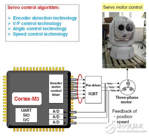 富士通半导体适用于各种变频控制应用的解决方案,第8张
