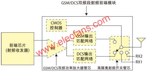 利用单放大器实现GSMDCS双频段RF前端模块,第2张