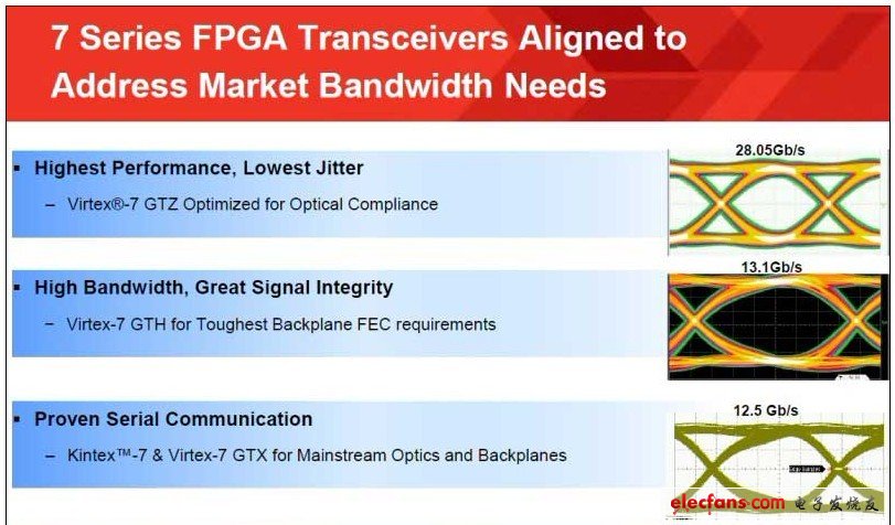 赛灵思演示28nm工艺FPGA：80个最大13.1Gbit秒高速串行收发器,提供4种高速串行收发器,第2张