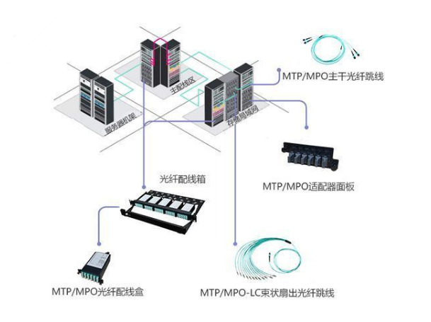 高密度的MTPMPO光纤连接器该如何精准布线,高密度的MTP/MPO光纤连接器该如何精准布线,第2张