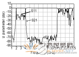 详解一种2GHz-4GHz梳型超宽带滤波器设计,详解一种2GHz-4GHz梳型超宽带滤波器设计,第8张