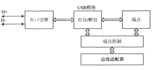 USB接口IP核关键模块的设计和验证,USB接口IP核关键模块的设计和验证,第2张
