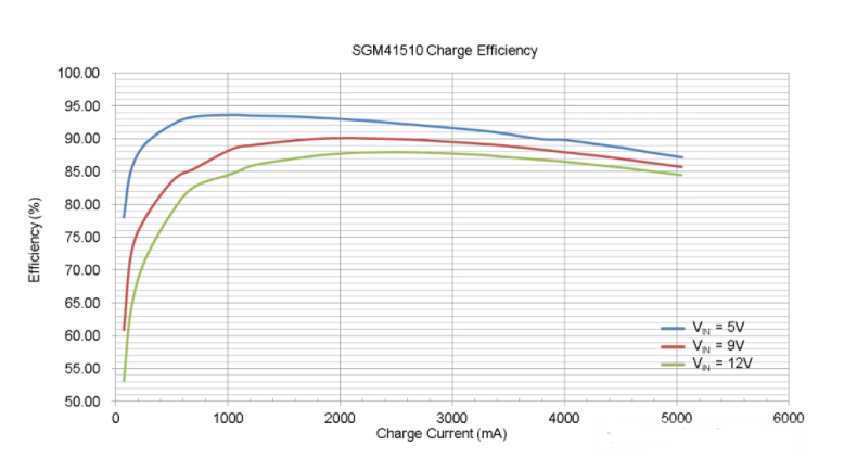 高集成型28V耐压5A开关模式电池充电管理器件——SGM41510,o4YBAGAXvquAIXzFAAE_QYu03Xo488.png,第3张