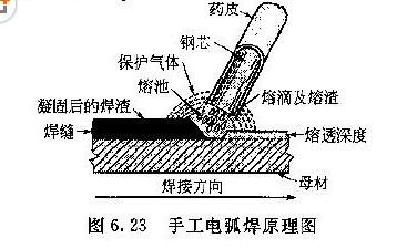 手工电弧堆焊的原理和特点,手工电弧堆焊的原理和特点,第2张