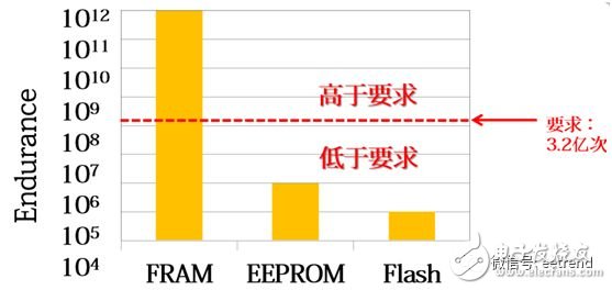 富士通3大存储技术将成黑马，FRAM，NRAM、ReRAM可替代EEPROM,第2张