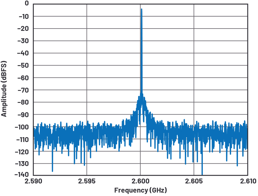 优化信号链的电源系统 — 第2部分：高速数据转换器,pYYBAGDevVWAFwcNAAJ0WCKwJ8Y099.png,第16张