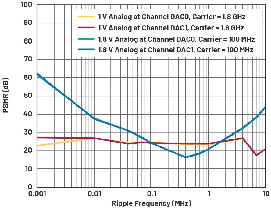 优化信号链的电源系统 — 第2部分：高速数据转换器,poYBAGDeu-2AVEIDAAKoB-lQL-s105.png,第3张