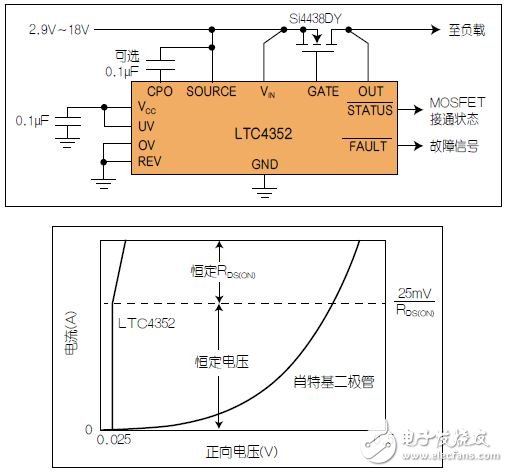 工程师该如何选择电源？,图2：具UV/OV的LTC4352理想二极管及其I-V曲线。,第2张