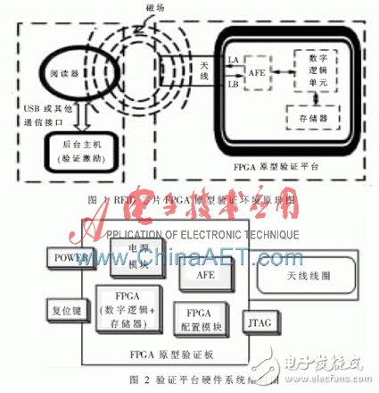 关于无源高频电子标签芯片功能验证的FPGA原型验证平台设计,图1是典型的RFID芯片的FPGA原型验证环境原理图,第2张