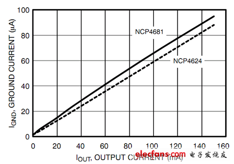 超低静态电流LDO稳压器最佳选型详解,NCP4681、NCP4624的IGND vs. IOUT,第3张
