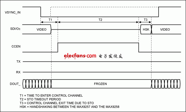 MAX9257MAX9258 串行器解串器的CCEN持续时间计算,图1. 由于STO超时而关闭控制通道,第2张