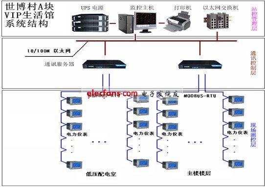 电能管理与电力监控系统在上海世博村VIP生活馆的应用,第2张