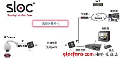 SLOC技术提供高清网络安防监控解决方案,图1:SLOC技术应用框图,第2张