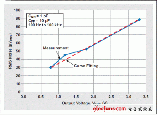 低压差线性稳压器（LDO）的噪音问题解析,图 6 RMS 噪声与输出电压的关系,第14张